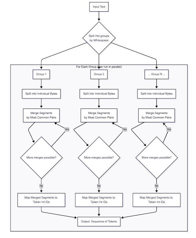 BPE Tokenization Flowchart