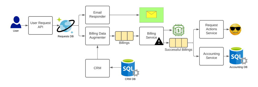 Avoiding Dual-Writes - Ideal Architecture - 1080x364.png