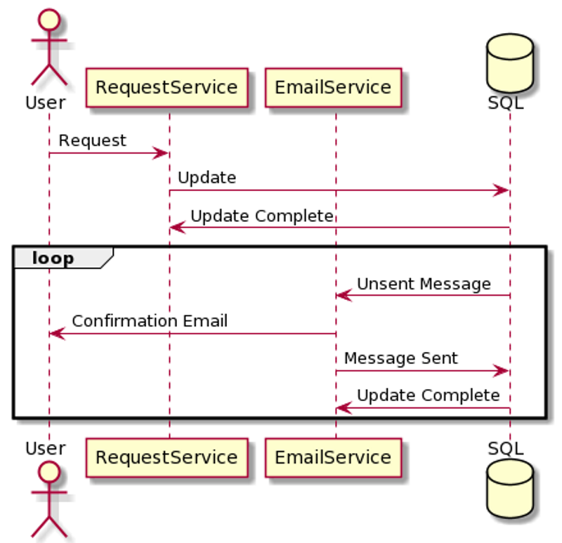 Outbox-Sequence-800px.png
