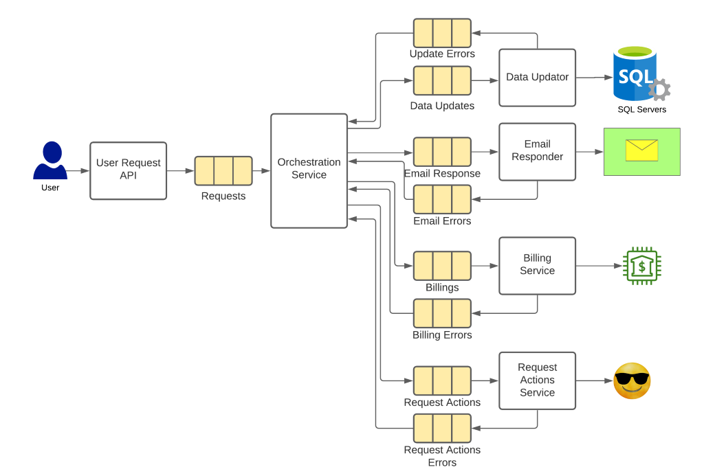 Avoiding Dual-Writes - Saga Orchestration  1024x693 - White Background.png