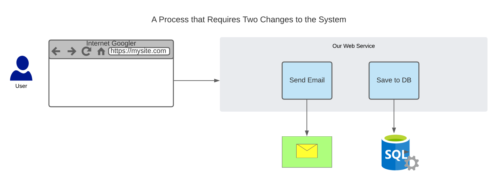 The Process - High Level.png