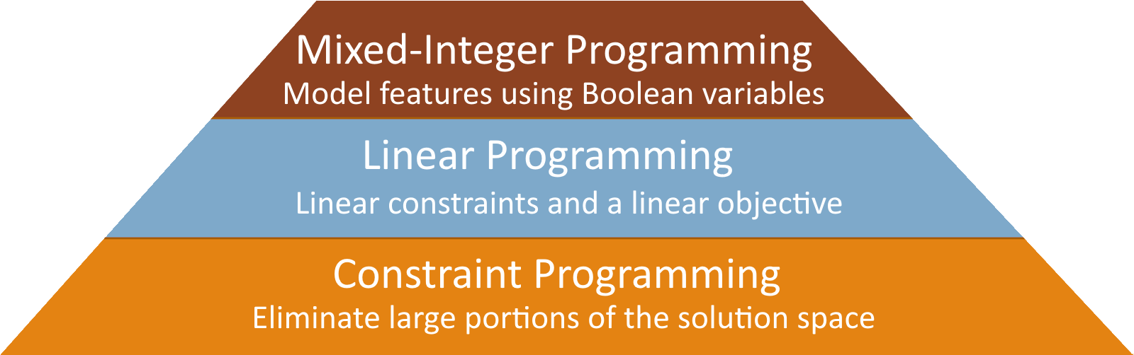 ConstraintProgrammingTypesPyramid.png