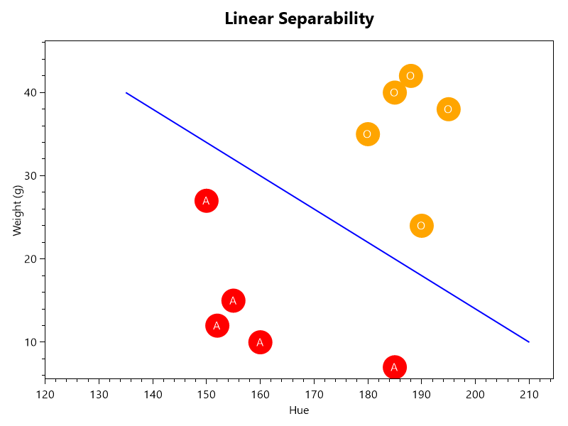 LinearSeparability-WithLine.png
