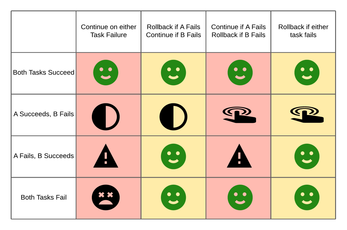 Avoiding Dual-Writes - The Problem - Table - With Dependency - No Legend.png