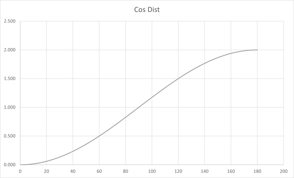 Cosine Distance 989x600.png