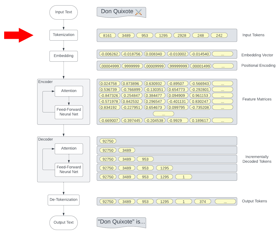 Transformer Architectures - Tokenization - 938x800.png