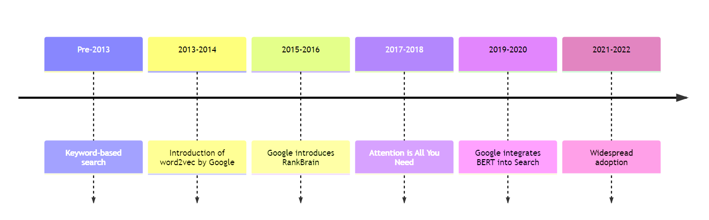Timeline-Evolution of Search Tech.png