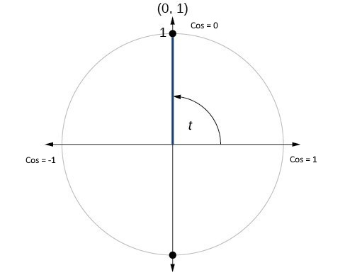 Cosine Unit Circle - Enhanced.jpg
