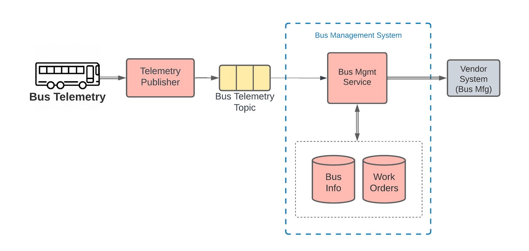 Bus Management System - Simplified - Consistency-StoreAndForward - 1684x800.png