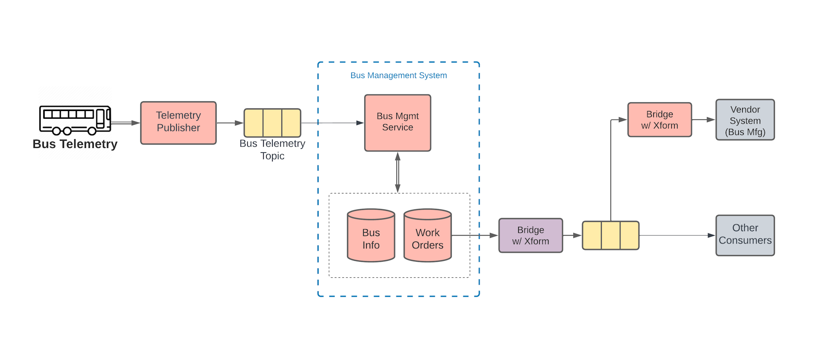 Bus Management System - Simplified - Context-Producer - 1684x722.png
