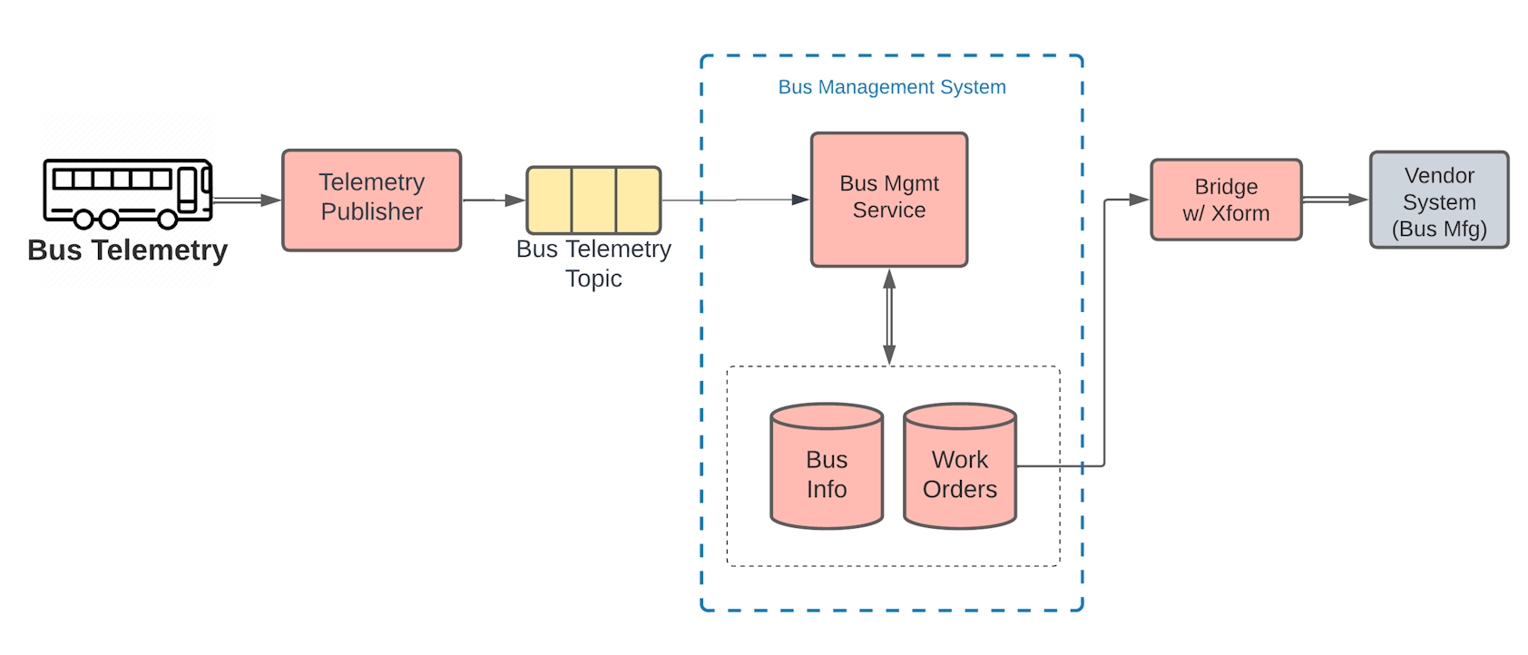 Bus Management System - Simplified - Context-Single Write - 1684x722.png