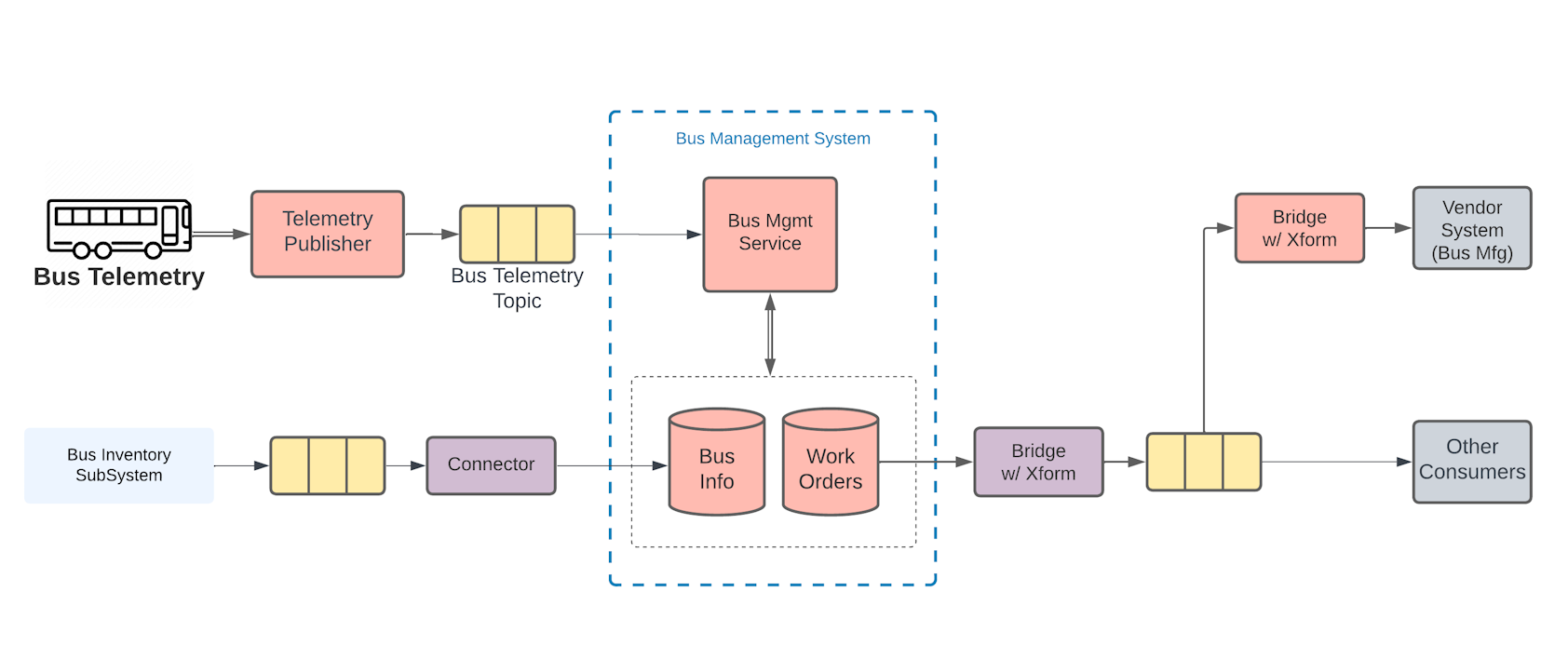 Bus Management System - Simplified - Contract-Upstream - 1684x722.png