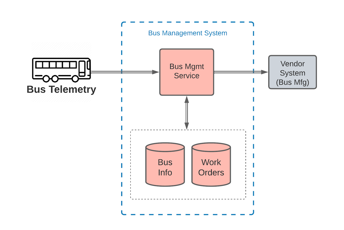Bus Work Order System - Monolith.png