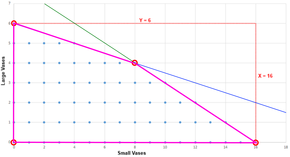 Solution Space Graph - With Polytope.png