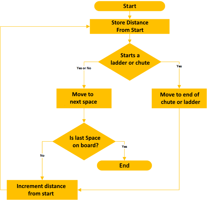 Determine Distance from Start.png