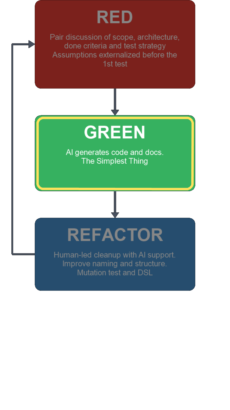 ai-assisted-tdd-loop-vertical-green-highlight.png