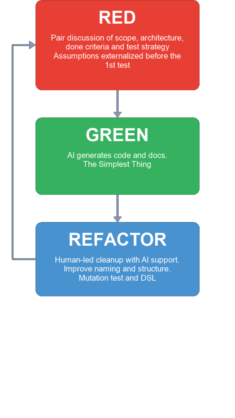 ai-assisted-tdd-loop-vertical.png