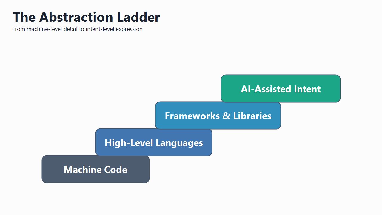 Abstraction-Ladder-Steps.png