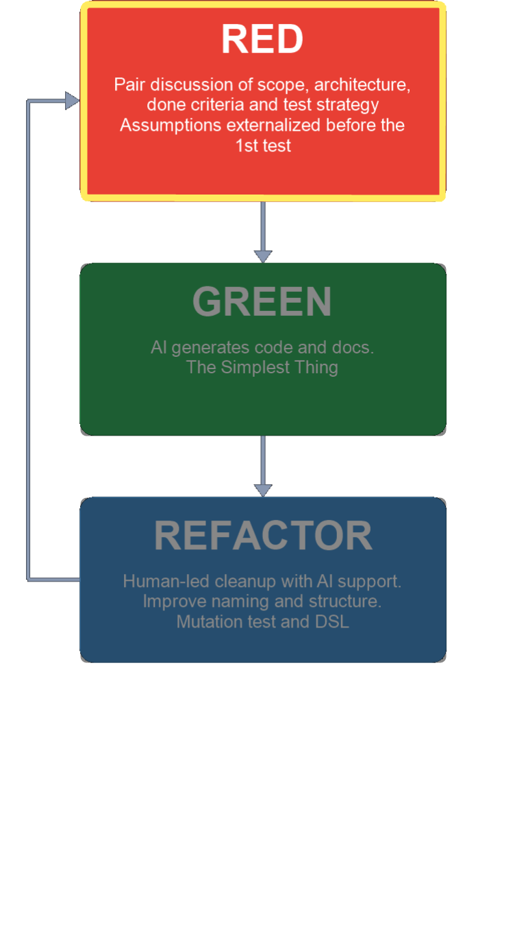 ai-assisted-tdd-loop-vertical-red-highlight.png