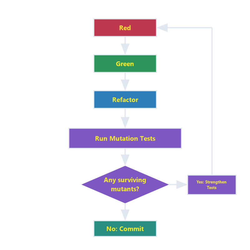 MutationTesting-TDD-Flowchart-800x800-labeled-v2-transparent.png