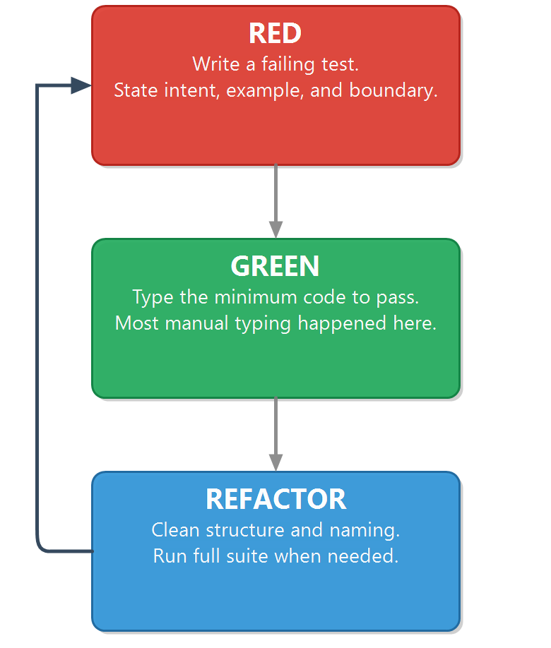 classic-tdd-baseline-loop-vertical.png