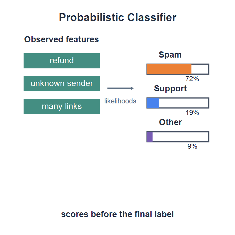 ProbabilisticClassifiers-800x800.png