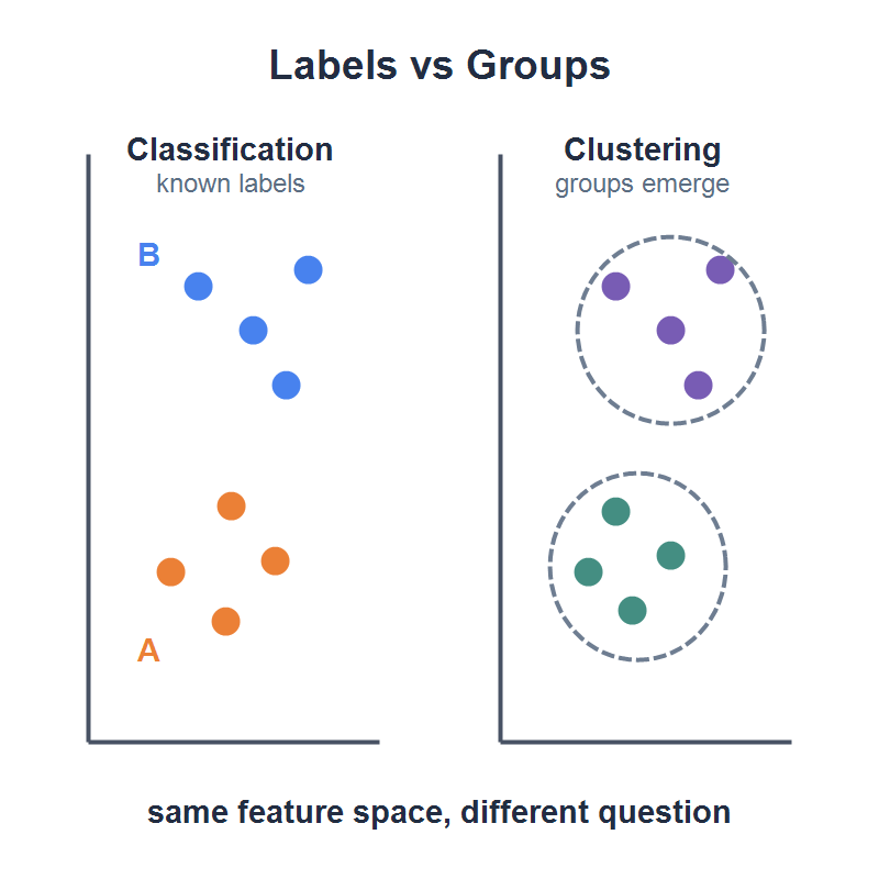 ClassificationToClustering-800x800.png