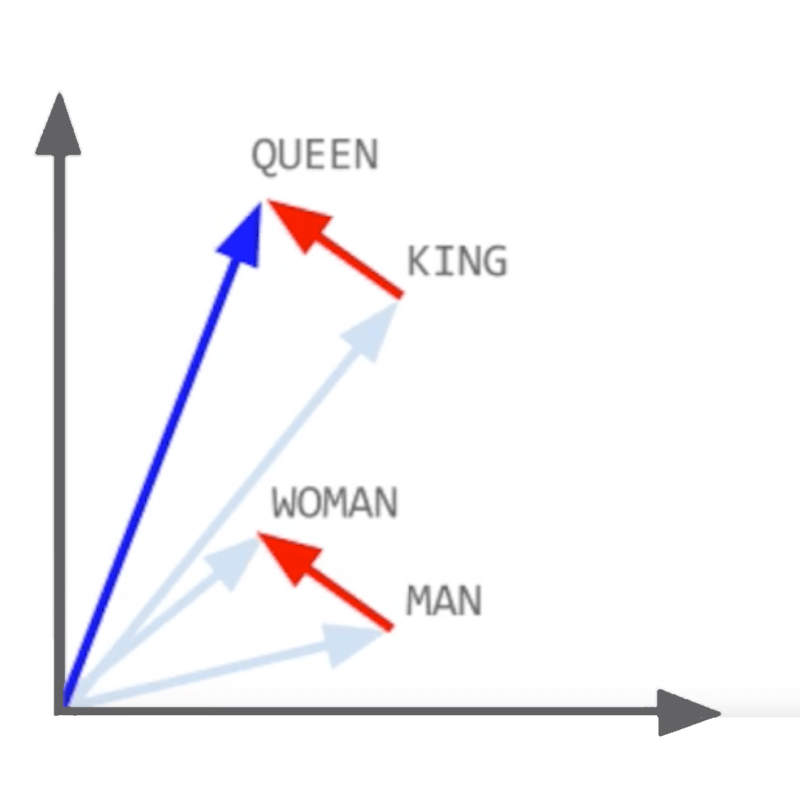 VectorRelationships-QueenToKing-WomanToMan.png