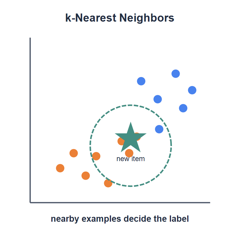 InstanceBasedClassifiers-800x800.png