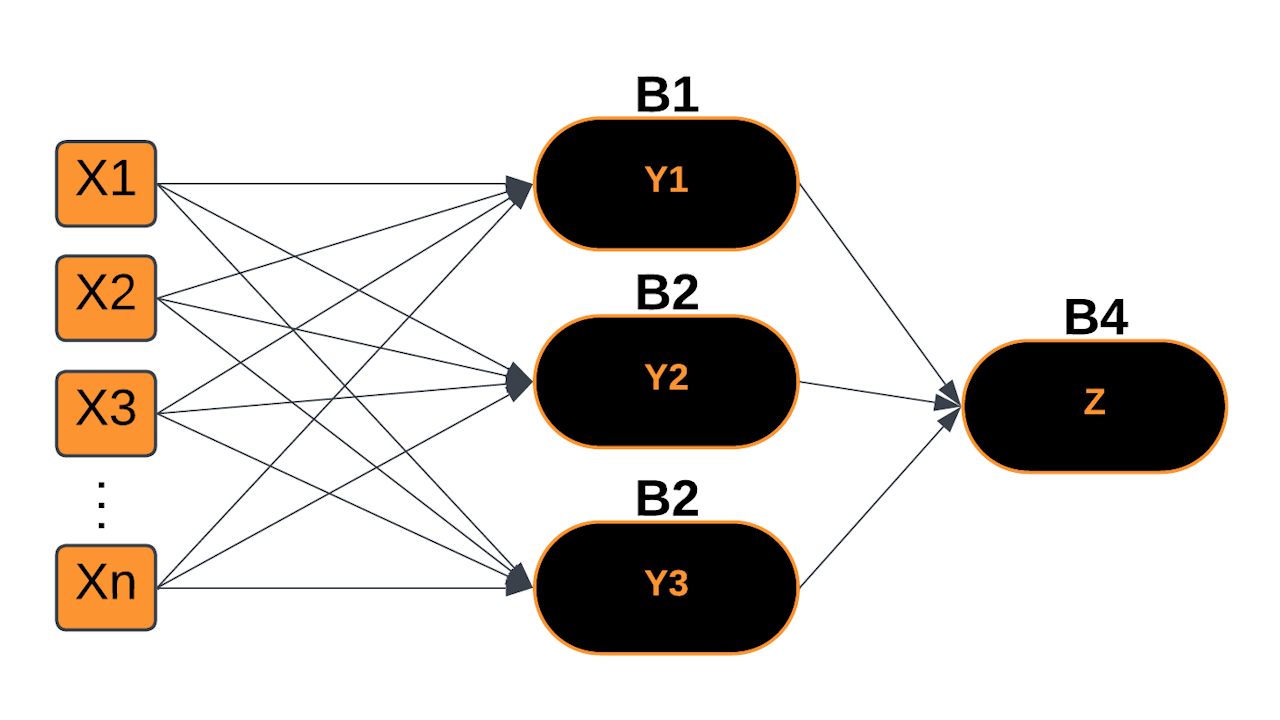 AI Models - MultiLayer Perceptron - 1280x720.png