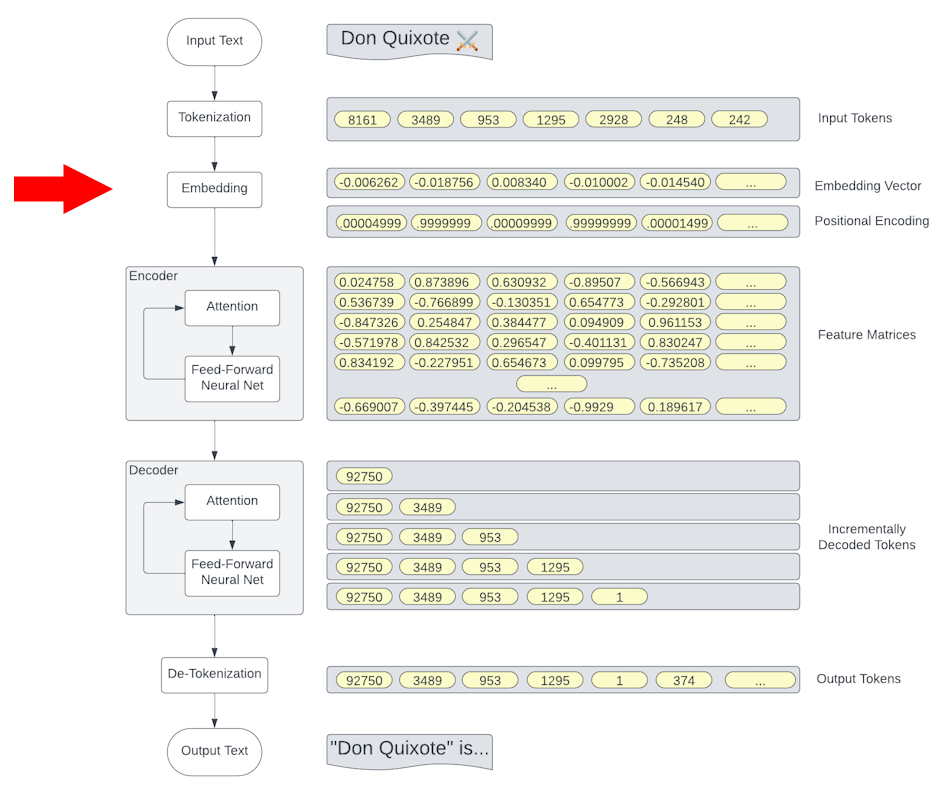 Transformer Architectures - Embedding - 938x800.png