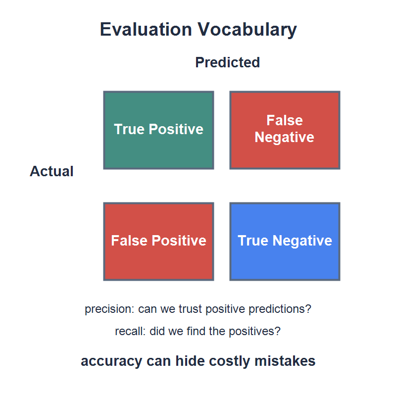 ClassificationEvaluation-800x800.png