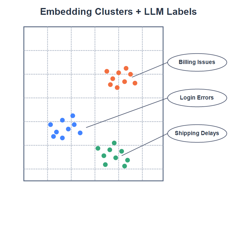ClusterLabelingWithLLMSummaries-800x800.png